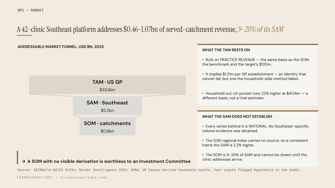Addressable market funnel, TAM to SAM to SOM