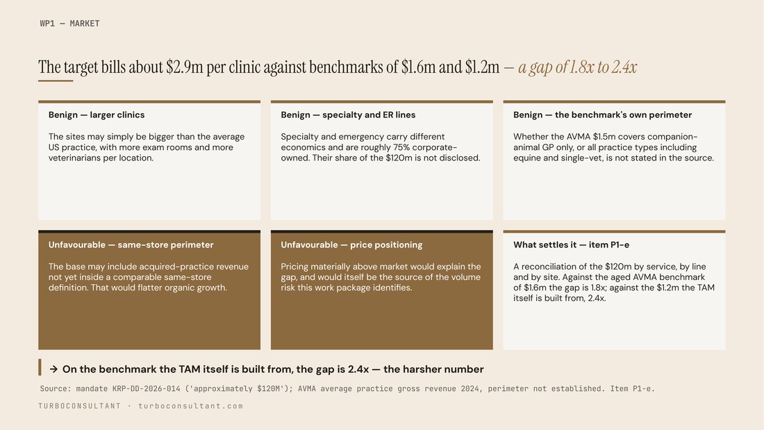 Fee per clinic against benchmarks
