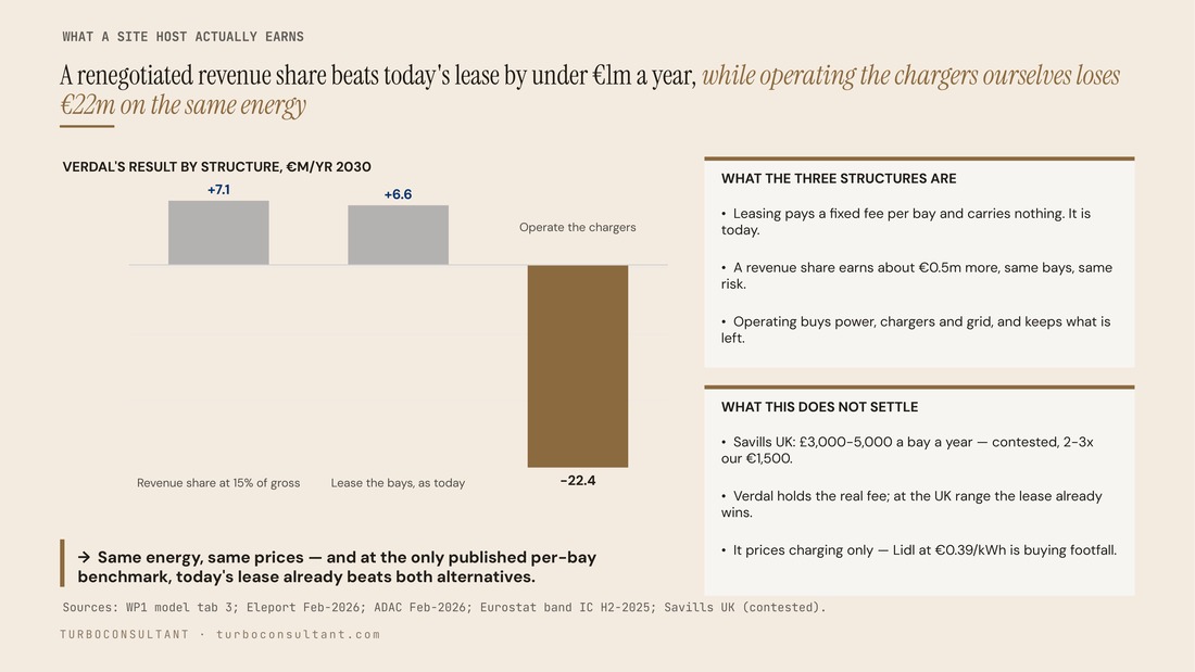What the three commercial structures earn on the same energy