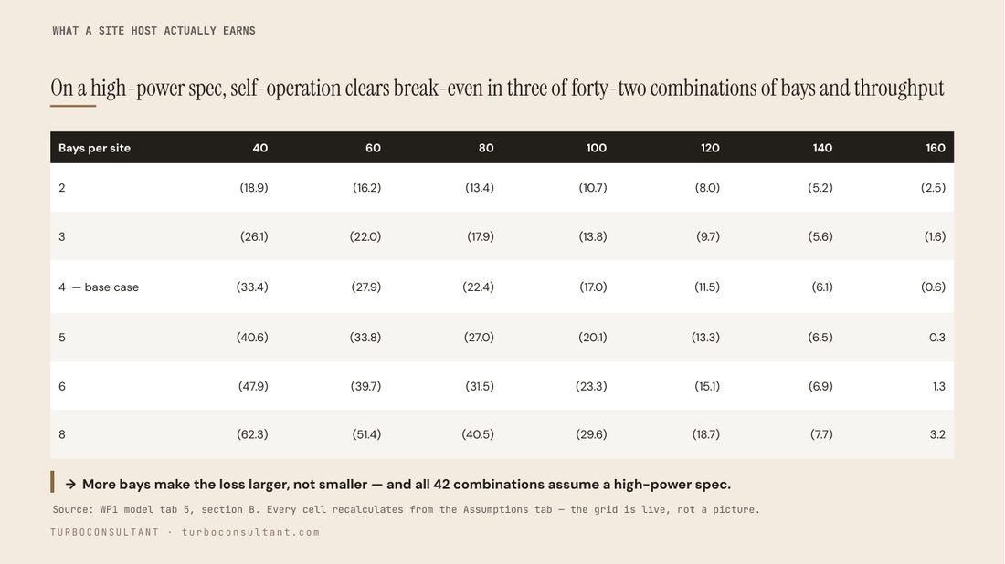 Break-even across forty-two combinations of bays and throughput