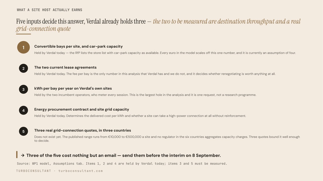 The five inputs that decide the answer, and who already holds them